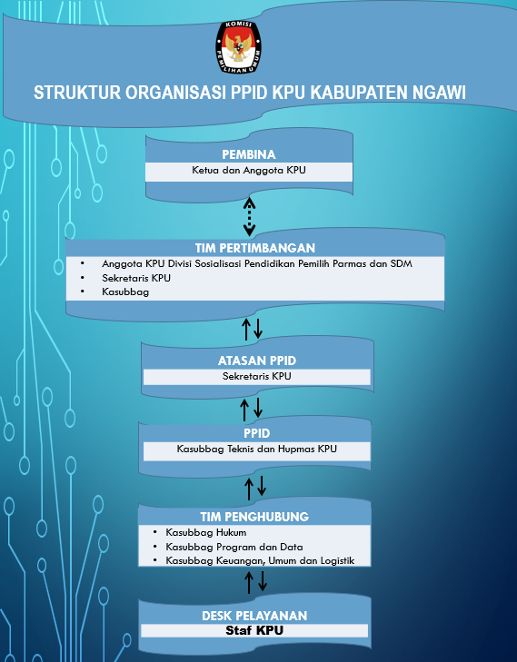 Struktur Organisasi PPID KPU Ngawi
